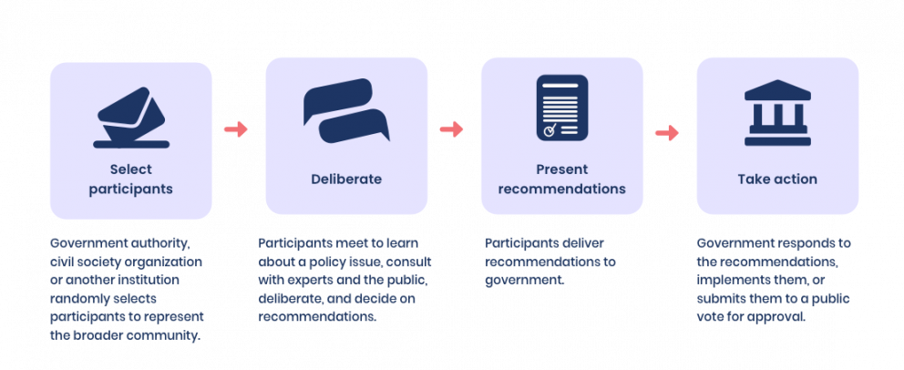 Graphic showing 4 steps: select participants, deliberate, present recommendations and take action